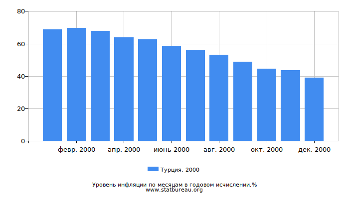 Уровень инфляции в Турции за 2000 год в годовом исчислении
