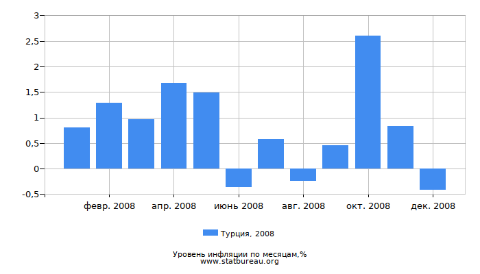 Уровень инфляции в Турции за 2008 год по месяцам