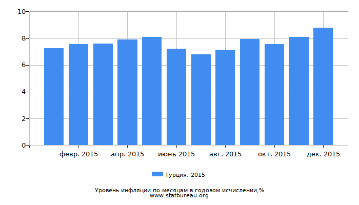 Уровень инфляции в Турции за 2015 год в годовом исчислении