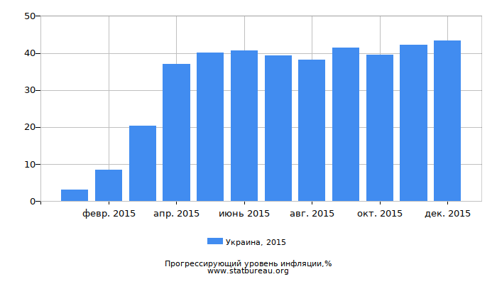 Прогрессирующий уровень инфляции в Украине за 2015 год
