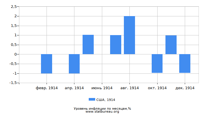 Уровень инфляции в США за 1914 год по месяцам
