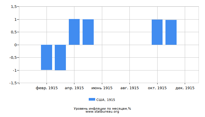 Уровень инфляции в США за 1915 год по месяцам