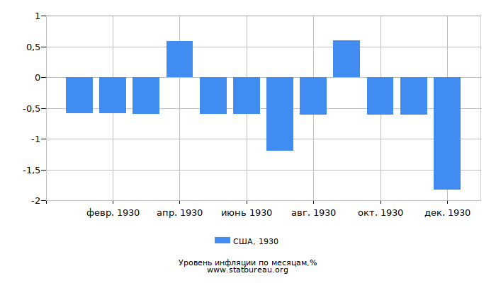 Уровень инфляции в США за 1930 год по месяцам