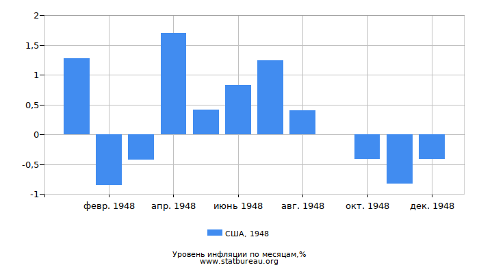 Уровень инфляции в США за 1948 год по месяцам