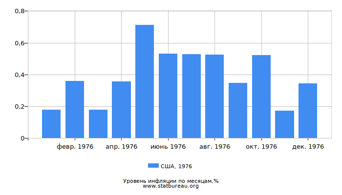 Уровень инфляции в США за 1976 год по месяцам