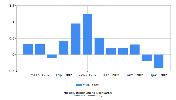 Уровень инфляции в США за 1982 год по месяцам