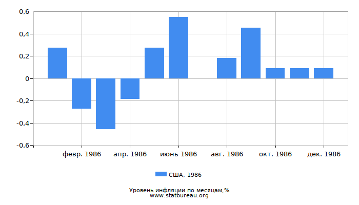 Уровень инфляции в США за 1986 год по месяцам