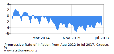 Progressive Inflation Rate Chart between the First and Second Months Progressive Inflation Rate Chart between the First and Second Months