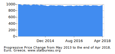 Dynamics of Price Change in Time due to Inflation, Euro, Greece Dynamics of Price Change in Time due to Inflation, Euro, Greece