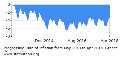 Progressive Inflation Rate Chart between the First and Second Months Progressive Inflation Rate Chart between the First and Second Months