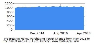 Dynamics of Money Purchasing Power Change in Time due to Inflation, Euro, Greece Dynamics of Money Purchasing Power Change in Time due to Inflation, Euro, Greece