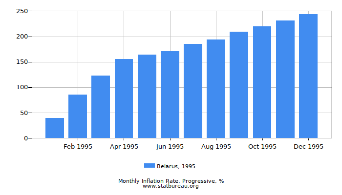 1995 Belarus Progressive Inflation Rate 1995 Belarus Progressive Inflation Rate