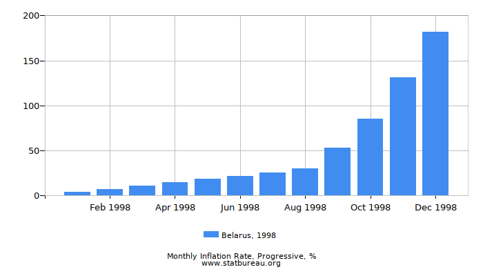 1998 Belarus Progressive Inflation Rate