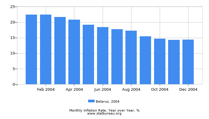 2004 Belarus Inflation Rate: Year over Year 2004 Belarus Inflation Rate: Year over Year