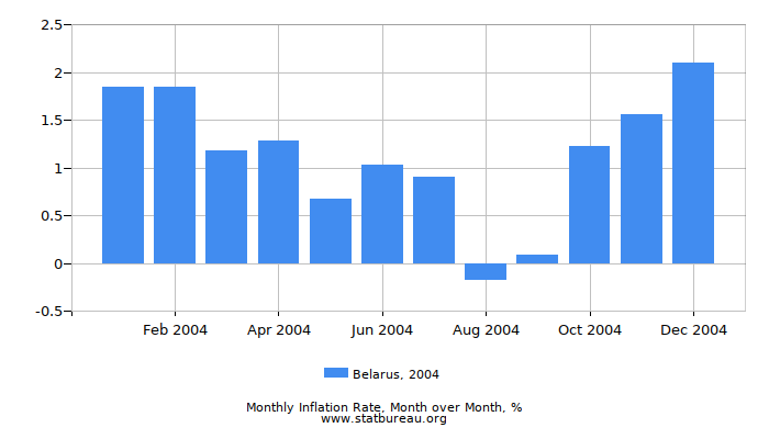 2004 Belarus Inflation Rate: Month to Month 2004 Belarus Inflation Rate: Month to Month