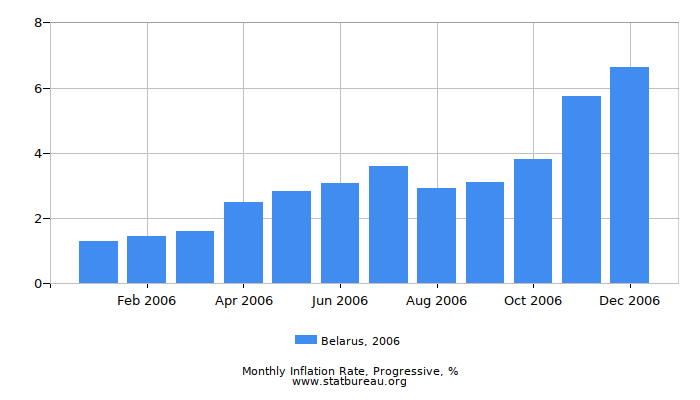 2006 Belarus Progressive Inflation Rate 2006 Belarus Progressive Inflation Rate