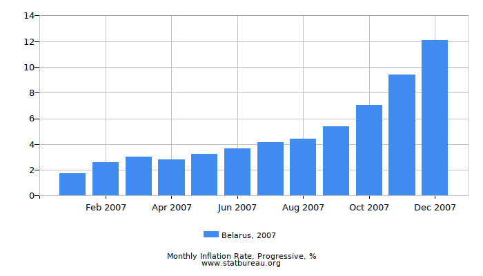 2007 Belarus Progressive Inflation Rate 2007 Belarus Progressive Inflation Rate