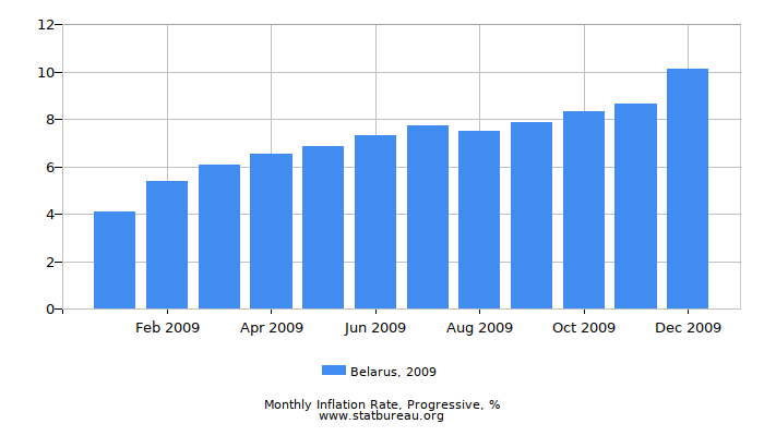 2009 Belarus Progressive Inflation Rate