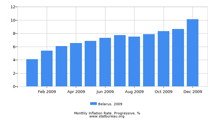 2009 Belarus Progressive Inflation Rate 2009 Belarus Progressive Inflation Rate