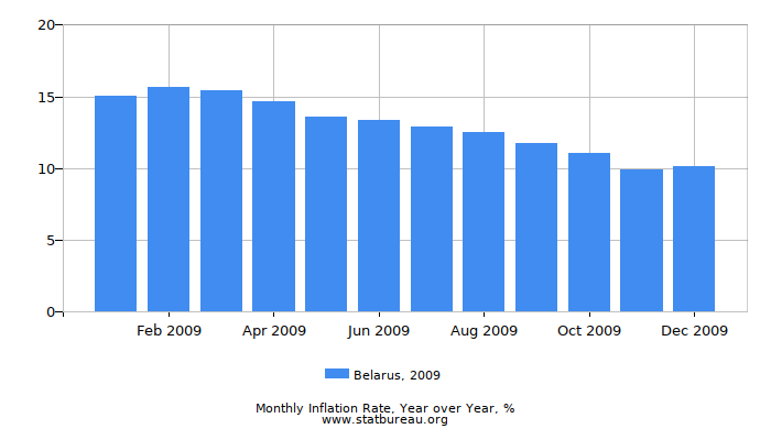 2009 Belarus Inflation Rate: Year over Year