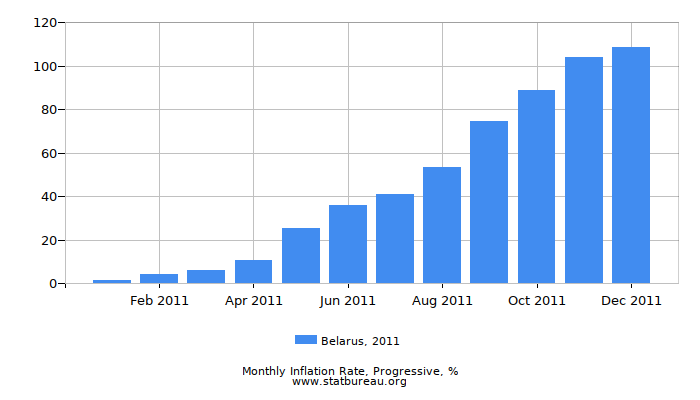 2011 Belarus Progressive Inflation Rate