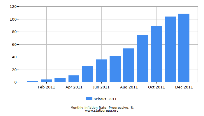 2011 Belarus Progressive Inflation Rate 2011 Belarus Progressive Inflation Rate