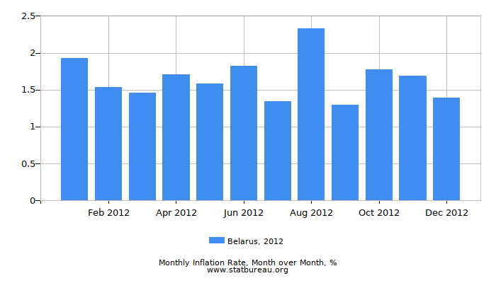 2012 Belarus Inflation Rate: Month to Month 2012 Belarus Inflation Rate: Month to Month
