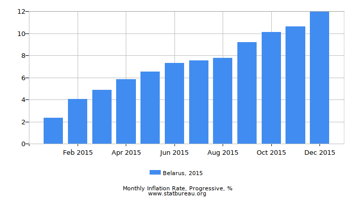 2015 Belarus Progressive Inflation Rate 2015 Belarus Progressive Inflation Rate