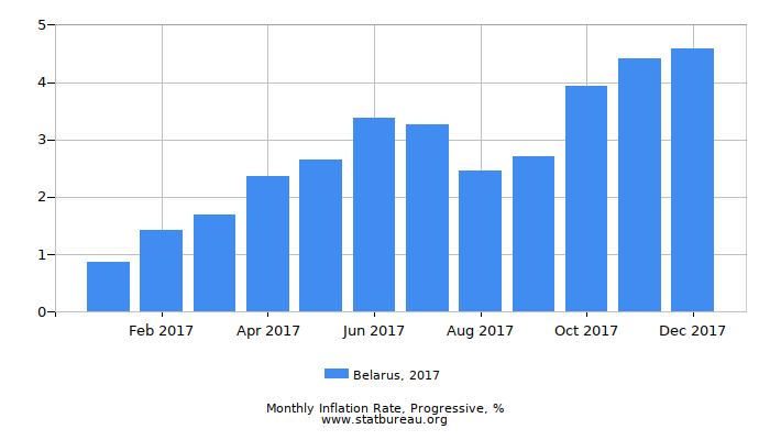 2017 Belarus Progressive Inflation Rate