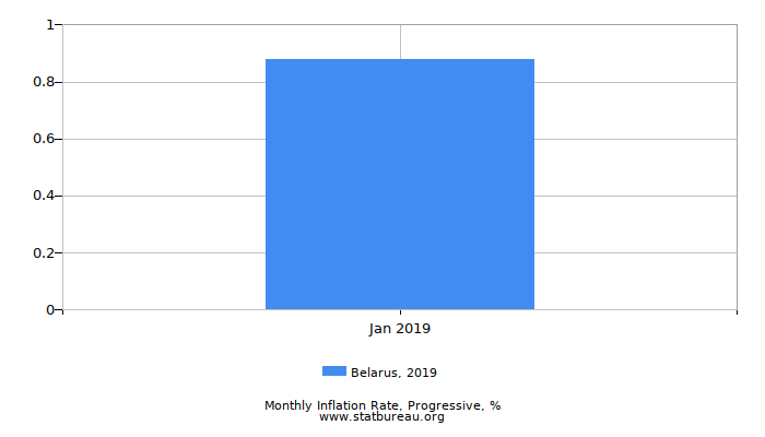 2019 Belarus Progressive Inflation Rate