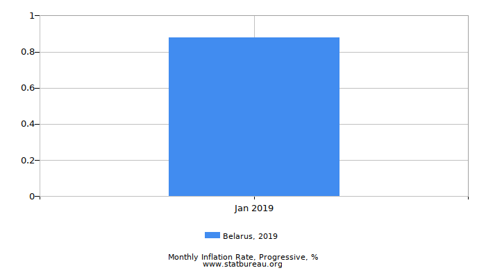 2019 Belarus Progressive Inflation Rate 2019 Belarus Progressive Inflation Rate