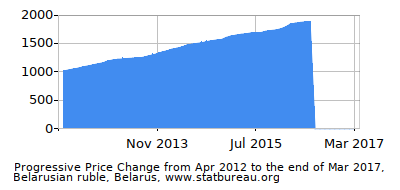Dynamics of Price Change in Time due to Inflation, Belarusian ruble, Belarus Dynamics of Price Change in Time due to Inflation, Belarusian ruble, Belarus