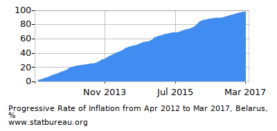 Progressive Inflation Rate Chart between the First and Second Months Progressive Inflation Rate Chart between the First and Second Months