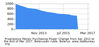 Dynamics of Money Purchasing Power Change in Time due to Inflation, Belarusian ruble, Belarus Dynamics of Money Purchasing Power Change in Time due to Inflation, Belarusian ruble, Belarus