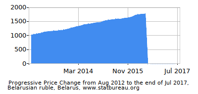 Dynamics of Price Change in Time due to Inflation, Belarusian ruble, Belarus Dynamics of Price Change in Time due to Inflation, Belarusian ruble, Belarus