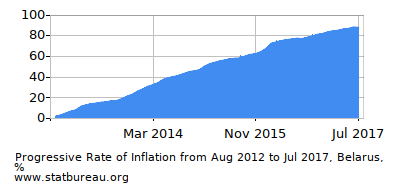 Progressive Inflation Rate Chart between the First and Second Months Progressive Inflation Rate Chart between the First and Second Months