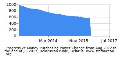 Dynamics of Money Purchasing Power Change in Time due to Inflation, Belarusian ruble, Belarus Dynamics of Money Purchasing Power Change in Time due to Inflation, Belarusian ruble, Belarus