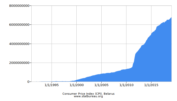 Consumer Price Index (CPI), Belarus