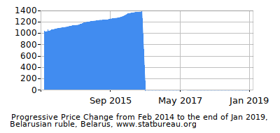 Dynamics of Price Change in Time due to Inflation, Belarusian ruble, Belarus Dynamics of Price Change in Time due to Inflation, Belarusian ruble, Belarus