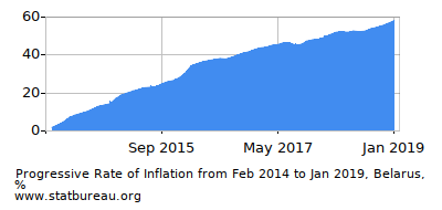 Progressive Inflation Rate Chart between the First and Second Months Progressive Inflation Rate Chart between the First and Second Months