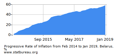 Progressive Inflation Rate Chart between the First and Second Months