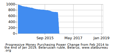 Dynamics of Money Purchasing Power Change in Time due to Inflation, Belarusian ruble, Belarus