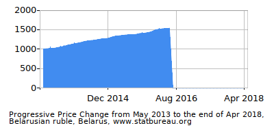Dynamics of Price Change in Time due to Inflation, Belarusian ruble, Belarus Dynamics of Price Change in Time due to Inflation, Belarusian ruble, Belarus