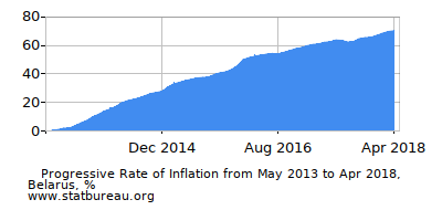 Progressive Inflation Rate Chart between the First and Second Months Progressive Inflation Rate Chart between the First and Second Months