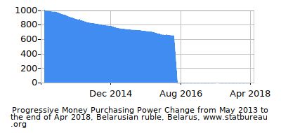 Dynamics of Money Purchasing Power Change in Time due to Inflation, Belarusian ruble, Belarus Dynamics of Money Purchasing Power Change in Time due to Inflation, Belarusian ruble, Belarus