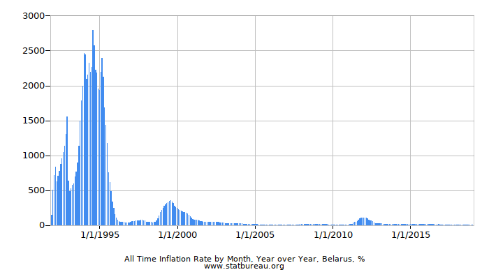 All Time Inflation Rate by Month, Year over Year, Belarus