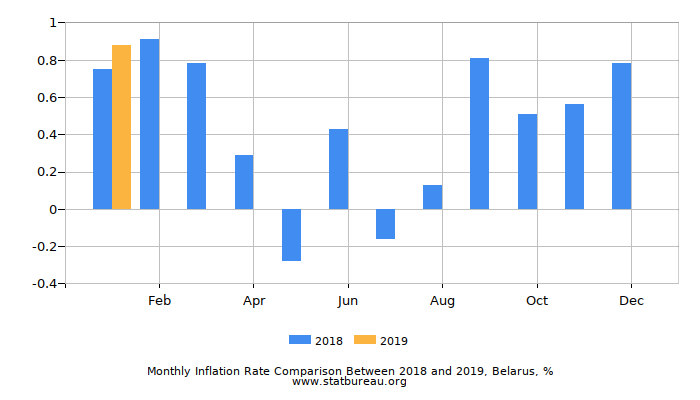 Monthly Inflation Rate Comparison Between 2018 and 2019, Belarus