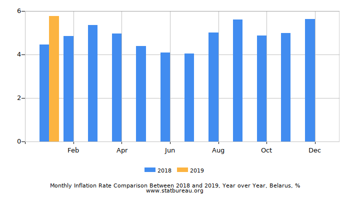 Monthly Inflation Rate Comparison Between 2018 and 2019, Year over Year, Belarus