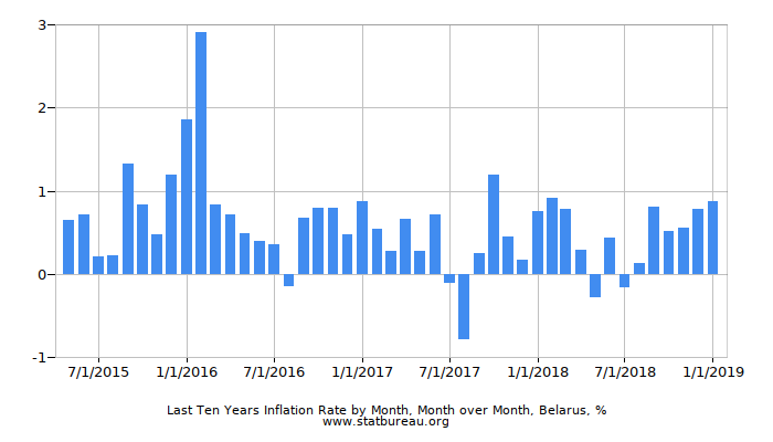 Last Ten Years Inflation Rate by Month, Month over Month, Belarus