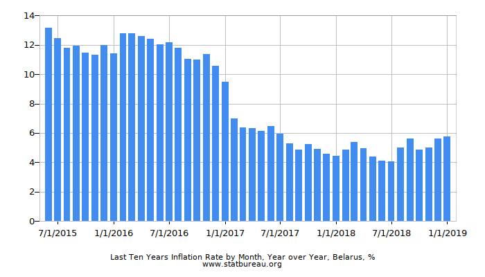 Last Ten Years Inflation Rate by Month, Year over Year, Belarus